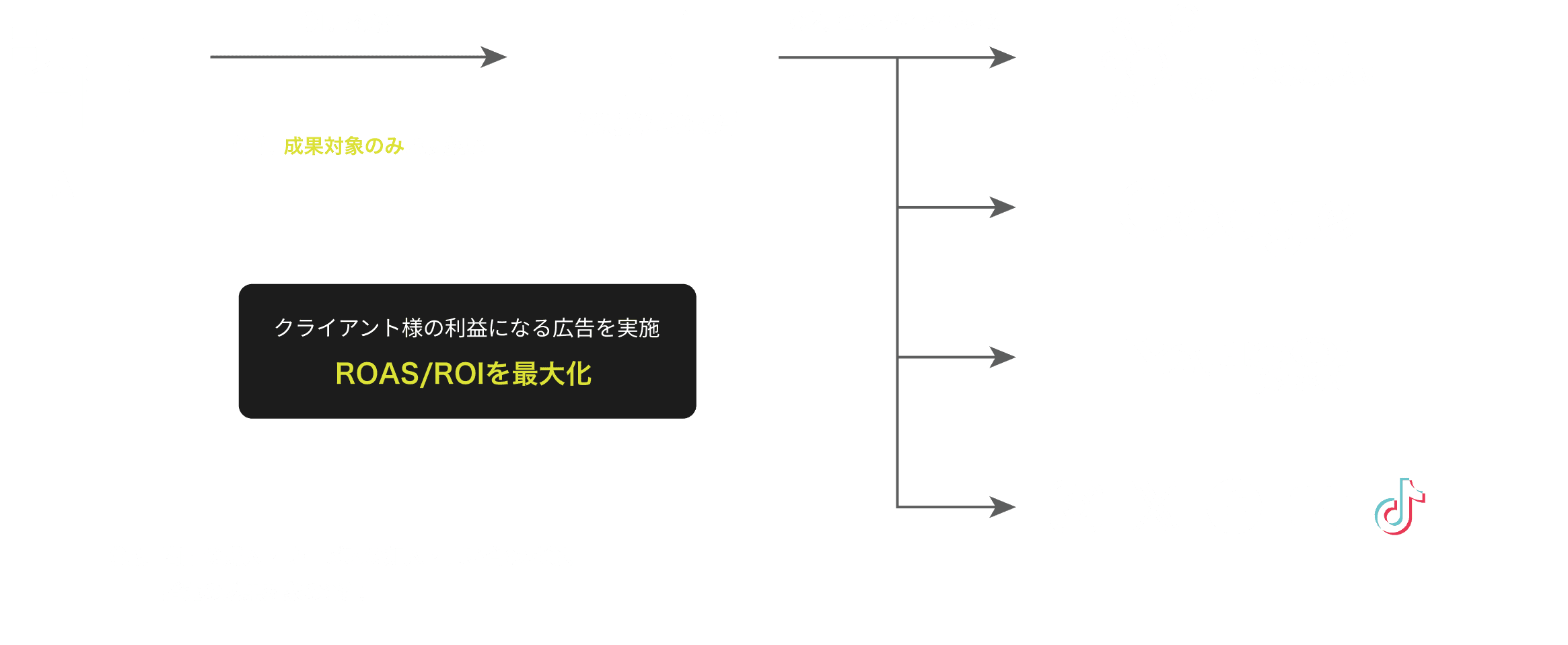 成果報酬型広告のイメージ 図